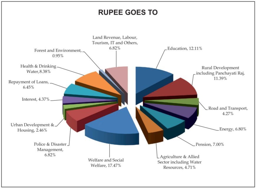 झारखंड: वित्त वर्ष 2025–26 समापन की ओर, सामाजिक कल्याण और शिक्षा सेक्टर में सबसे अधिक बजट खर्च